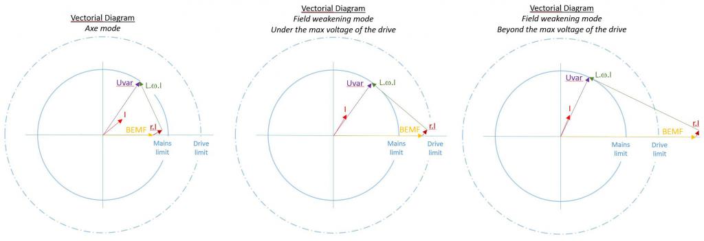 如何為高速主軸應用選擇合適的電機/驅動器 - 矢量圖 -  Parker Automation-EME
